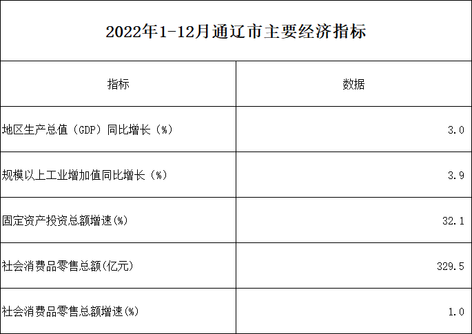 2022年1-12月通辽市主要经济指标相关图片