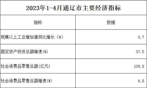 2023年1-4月通辽市主要经济指标相关图片